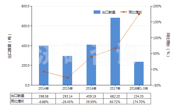 2014-2018年3月中國其他未曝光的非彩色感光紙及紙板(成卷的寬幅感光紙及紙板除外)(HS37039010)出口量及增速統(tǒng)計(jì)